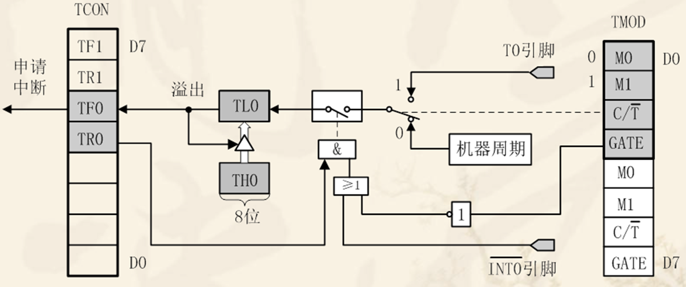 工作方式2结构图