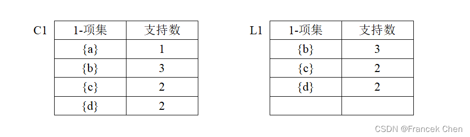 数据仓库作业五：第8章 关联规则挖掘