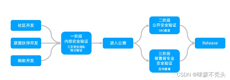 隐语笔记2 —— 隐私计算开源如何助力数据要素流通