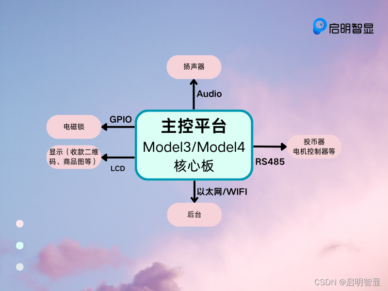 【启明智显分享】典型的HMI应用实现方案：帮你更好地主控选型！