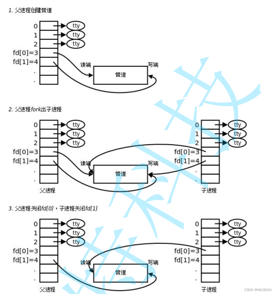 6.【<span style='color:red;'>Linux</span>】<span style='color:red;'>进程</span><span style='color:red;'>间</span><span style='color:red;'>通信</span>(<span style='color:red;'>管道</span>&&<span style='color:red;'>命名</span><span style='color:red;'>管道</span>||<span style='color:red;'>简易</span><span style='color:red;'>进程</span><span style='color:red;'>池</span>||<span style='color:red;'>简易</span>客户端服务端<span style='color:red;'>通信</span>）