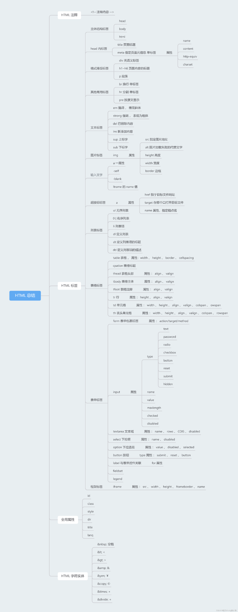 HTML元素和属性快速参考指南