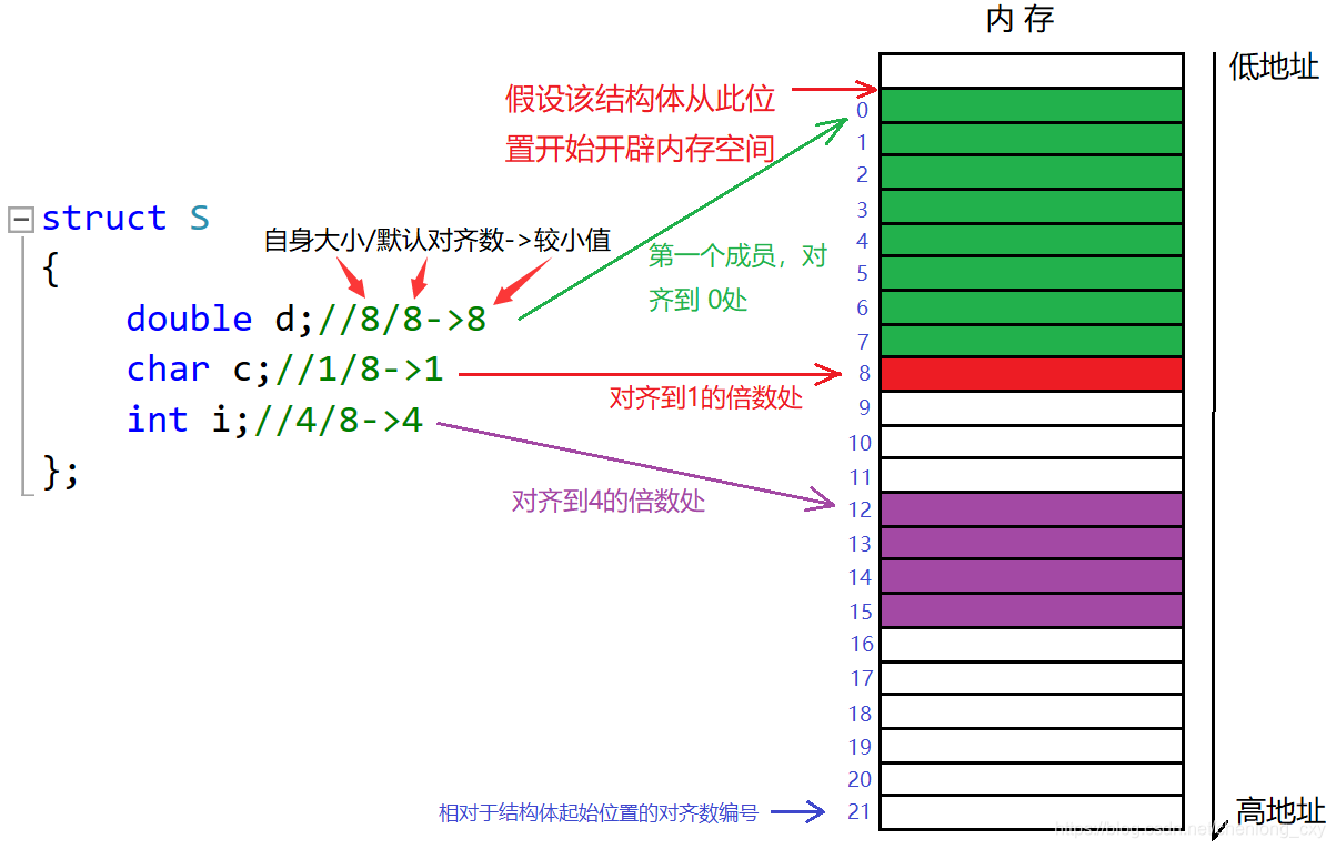 【C语言】手撕结构体内存对齐