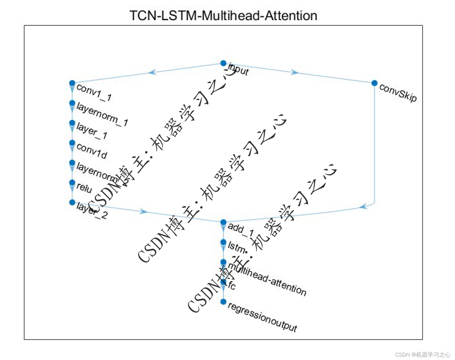 EI级 | Matlab实现TCN-LSTM-Multihead-Attention多头注意力机制多变量时间序列预测