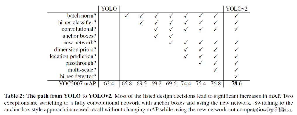 目标检测——YOLOv2算法解读