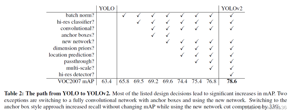 目标检测——<span style='color:red;'>YOLOv</span><span style='color:red;'>2</span>算法<span style='color:red;'>解读</span>