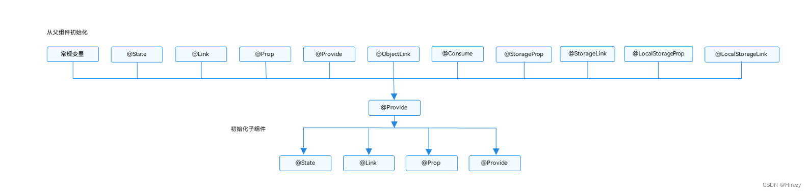 HarmonyOS（十七）——状态管理之@<span style='color:red;'>Provide</span><span style='color:red;'>装饰</span><span style='color:red;'>器</span><span style='color:red;'>和</span>@<span style='color:red;'>Consume</span><span style='color:red;'>装饰</span><span style='color:red;'>器</span>（<span style='color:red;'>与</span><span style='color:red;'>后代</span><span style='color:red;'>组件</span><span style='color:red;'>双向</span><span style='color:red;'>同步</span>）