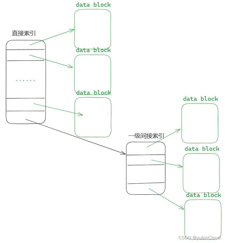 现有的一级间接索引