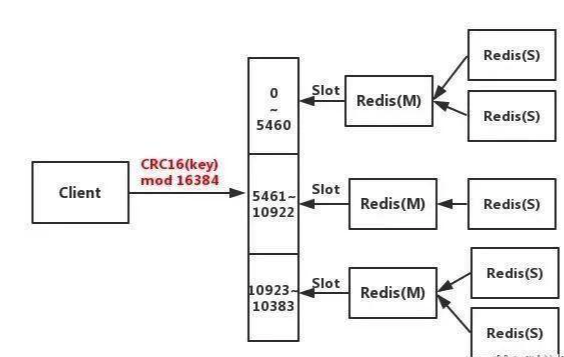 Redis 由浅入深 (7) - 集群操作手册