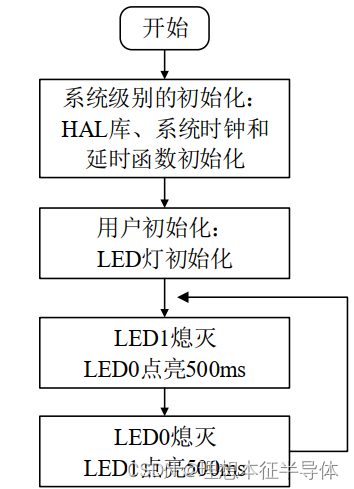 STM32F4_HAL控制GPIO输出——跑马灯实验