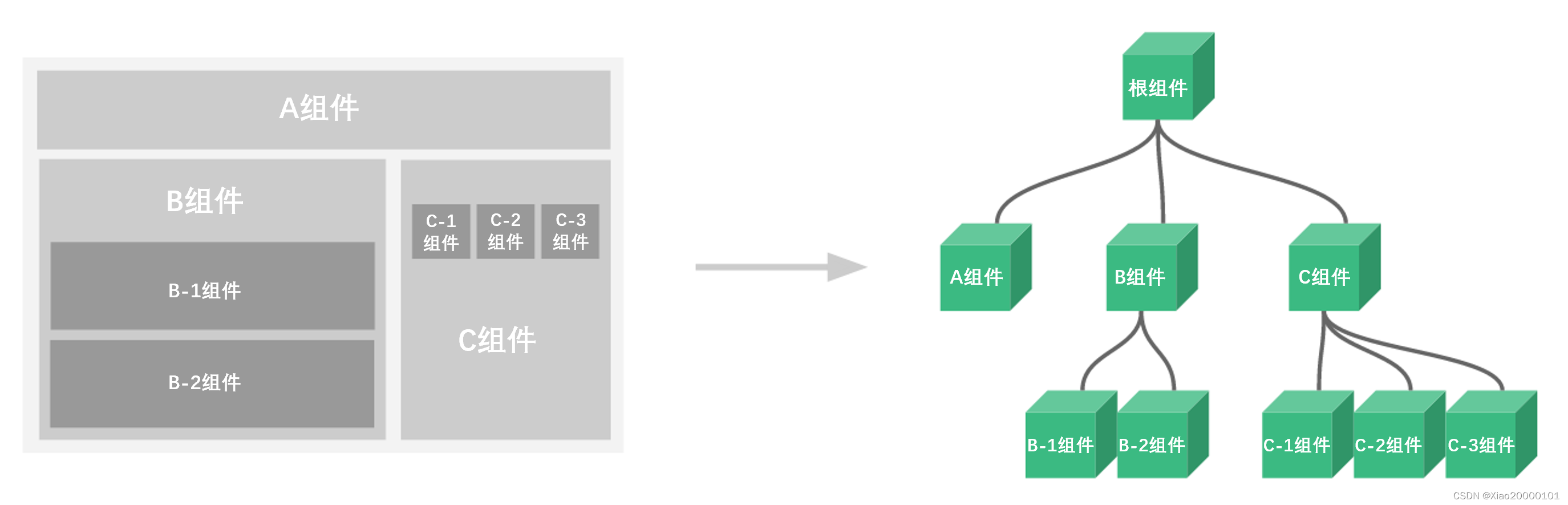 Vue入门到关门之组件