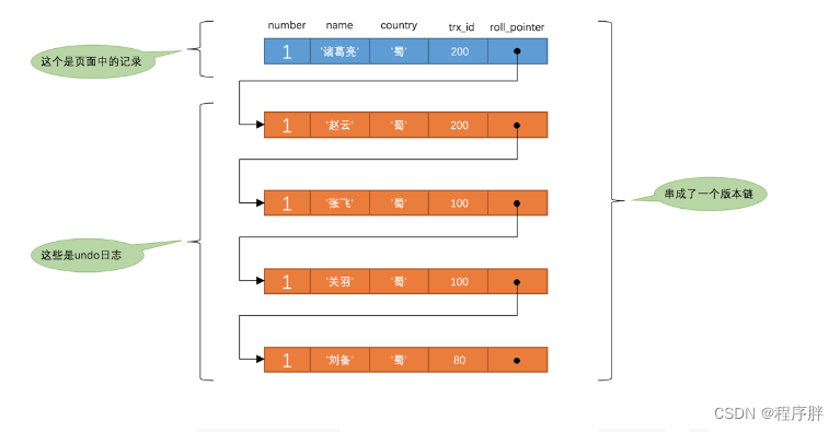 Mysql 学习（十七）事务隔离级别和MVCC