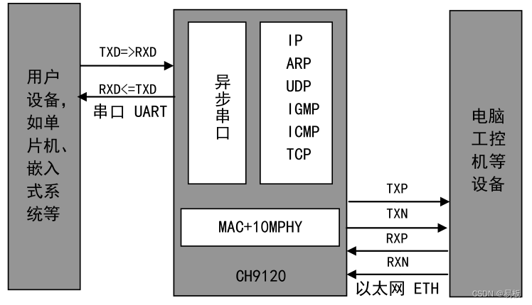 以太网LAN双向透明传输CH9120透传芯片实现以太网转<span style='color:red;'>232</span>串口转485转<span style='color:red;'>TTL</span>串口