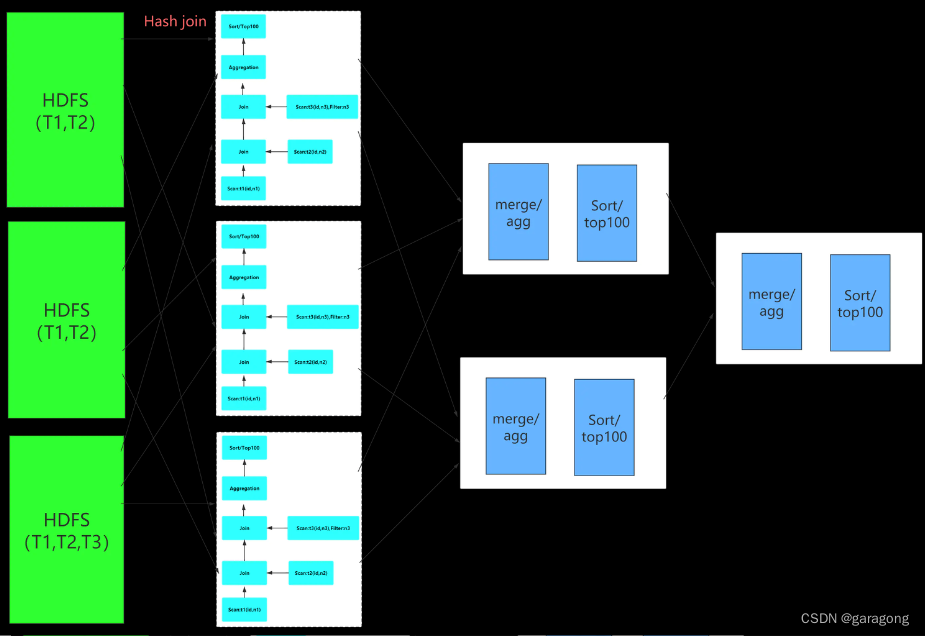 个人笔记：分布式大数据技术原理（二）构建在 Hadoop 框架之上的 Hive 与 Impala