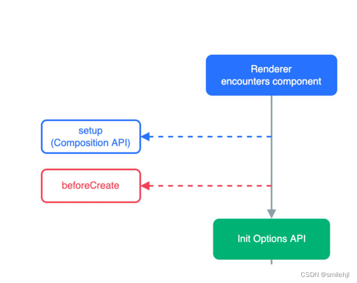 <span style='color:red;'>Vue</span><span style='color:red;'>3</span>-<span style='color:red;'>组合</span><span style='color:red;'>式</span>Api(重点)