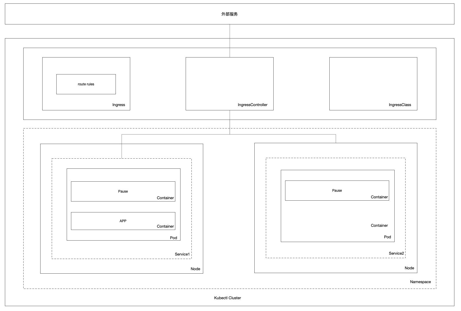 Kubernetes网络模型概述