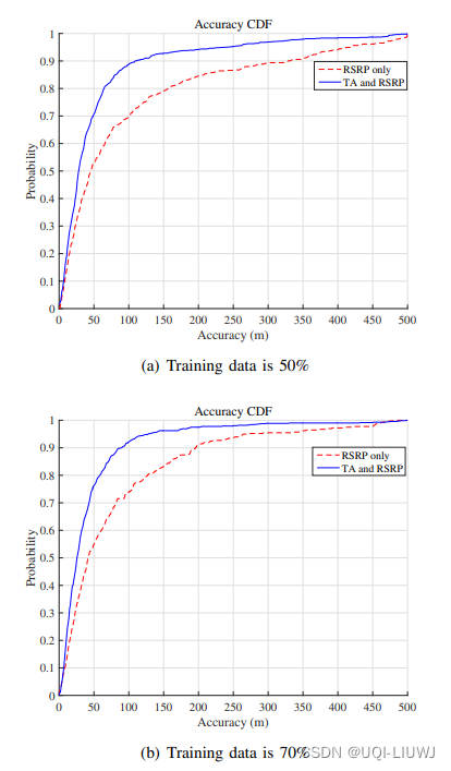 论文笔记：Accurate Localization using LTE Signaling Data