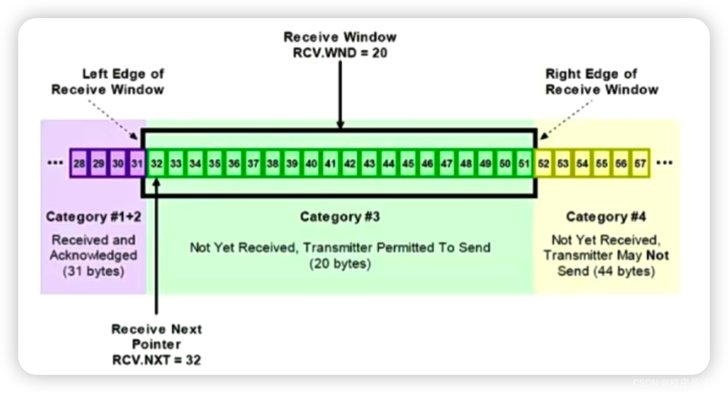 常见面试题：TCP的四次挥手和TCP的滑动窗口