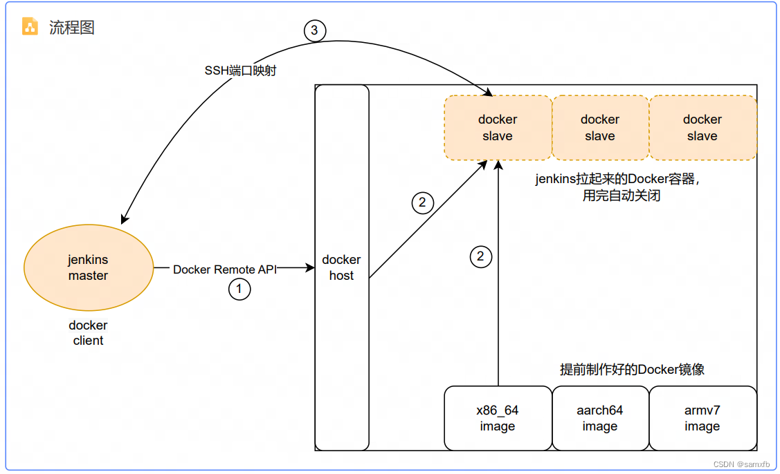 <span style='color:red;'>Jenkins</span> <span style='color:red;'>Docker</span> Cloud<span style='color:red;'>在</span>Linux应用开发CI中<span style='color:red;'>的</span><span style='color:red;'>实践</span>