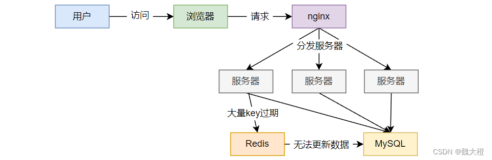 第六章 数据持久化及高频面试题