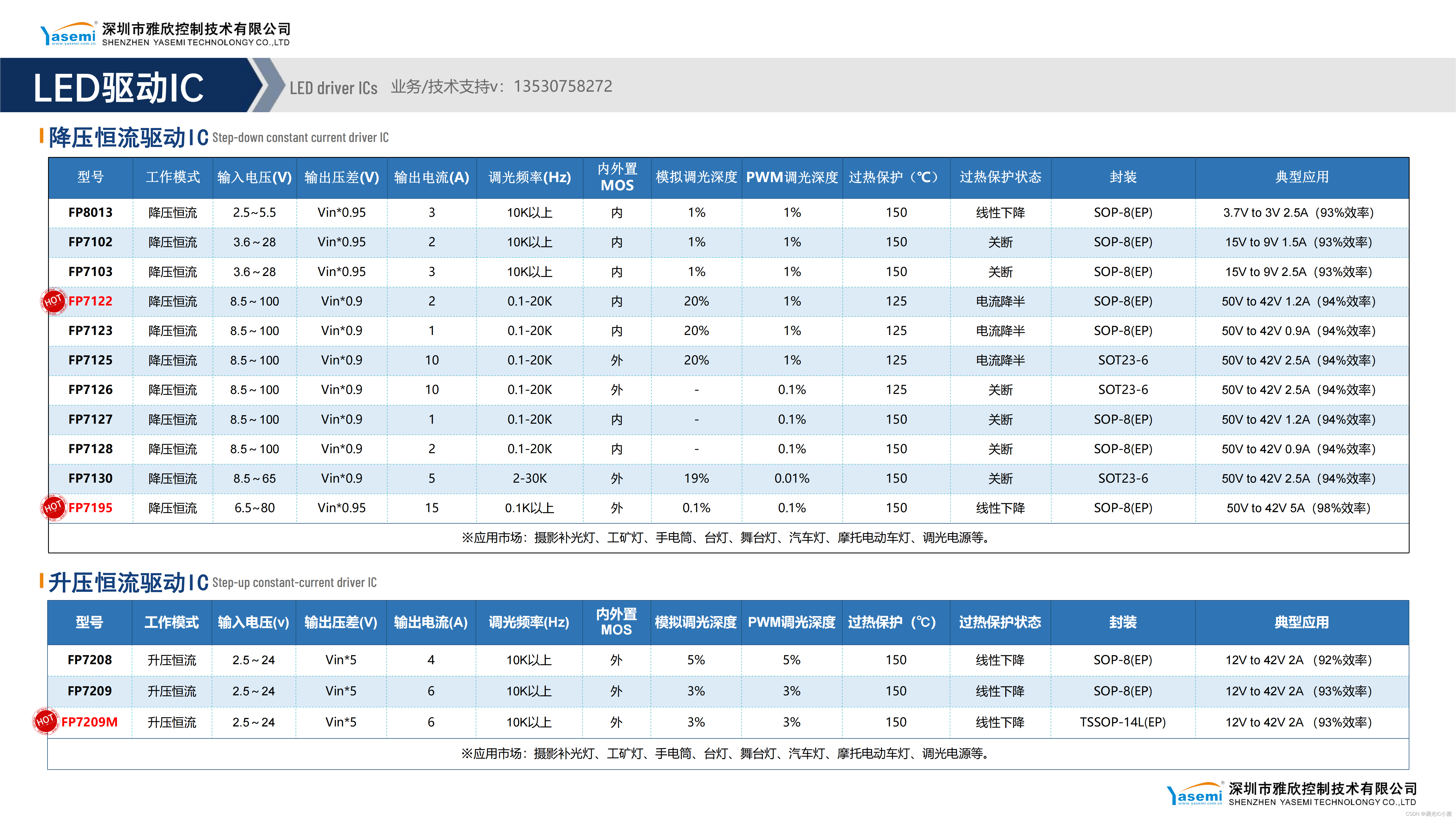 PWM调光 降压恒流LED芯片FP7127：为照明系统注入新能量（台灯、GBR、调光电源、汽车大灯）