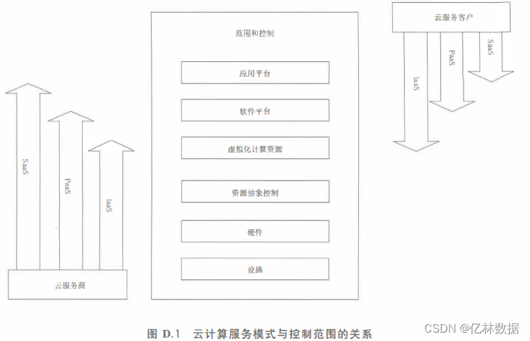 云计算安全扩展要求解析