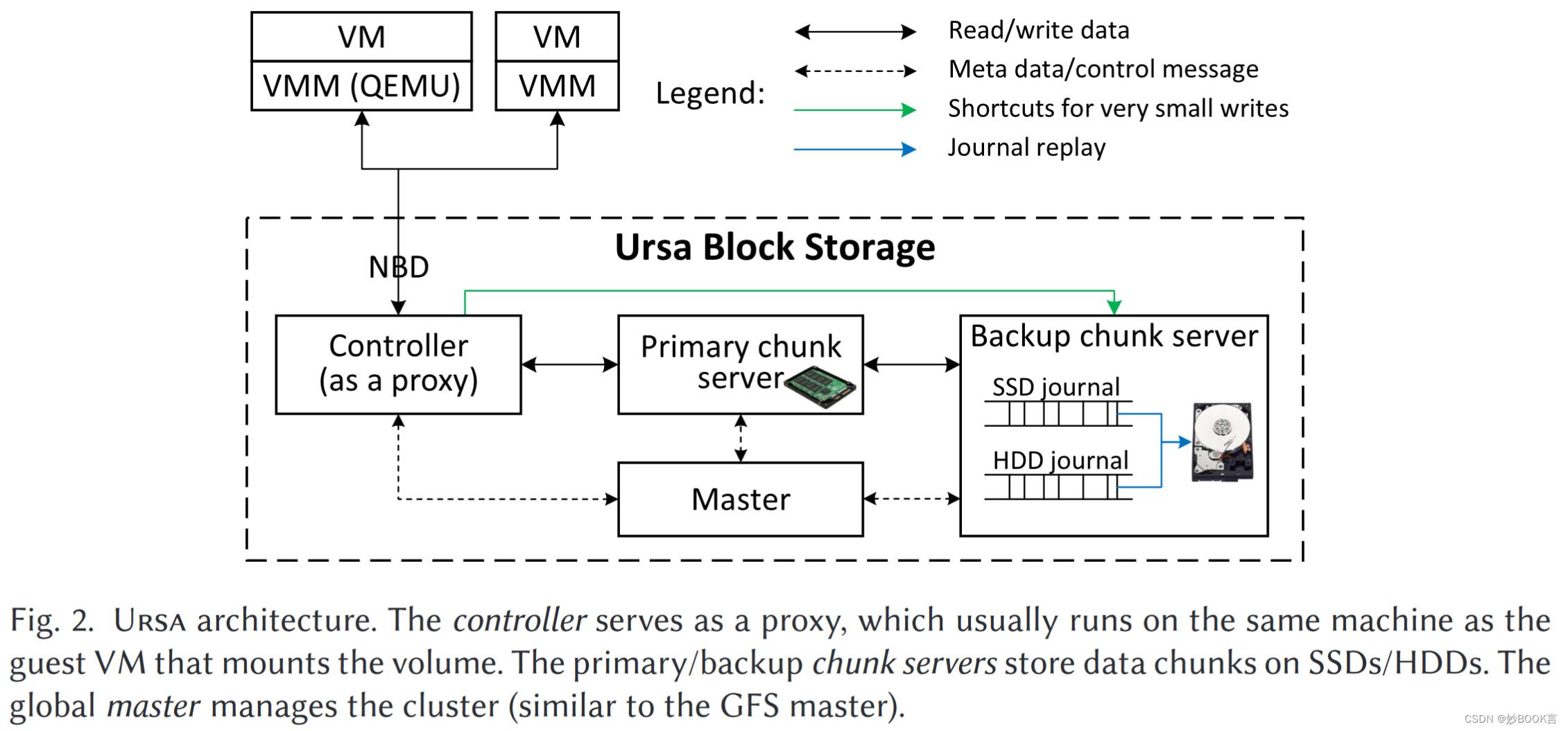 Hybrid Block Storage for Efficient Cloud Volume Service——论文泛读