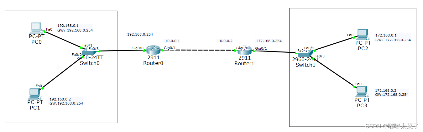 【<span style='color:red;'>Cisco</span> Packet Tracer】路由器实验 静态<span style='color:red;'>路</span><span style='color:red;'>由</span>/<span style='color:red;'>RIP</span>/OSPF/BGP