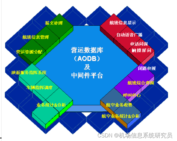 机场信息集成系统系列介绍（3）：机场运行核心数据库（AODB）