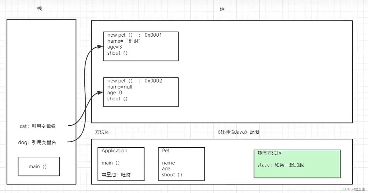 面向对象 03：类与对象的创建、初始化和使用，通过 new 关键字调用构造方法，以及创建对象过程的内存分析