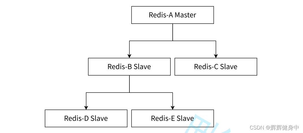 Redis主从复制