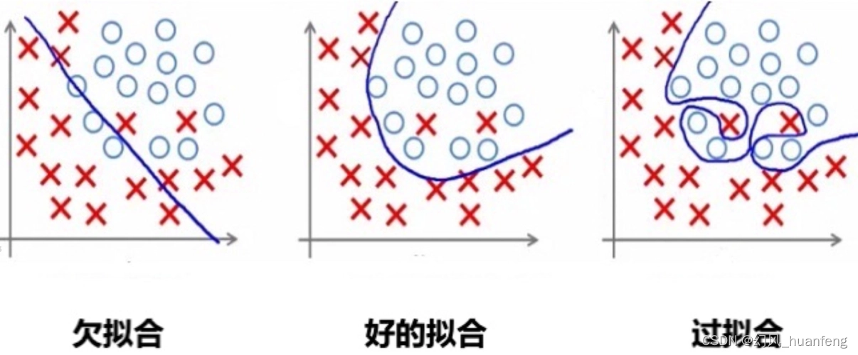 机器学习中<span style='color:red;'>的</span>过<span style='color:red;'>拟</span><span style='color:red;'>合</span>问题<span style='color:red;'>及</span>应对策略：深入剖析<span style='color:red;'>与</span><span style='color:red;'>实战</span>指南