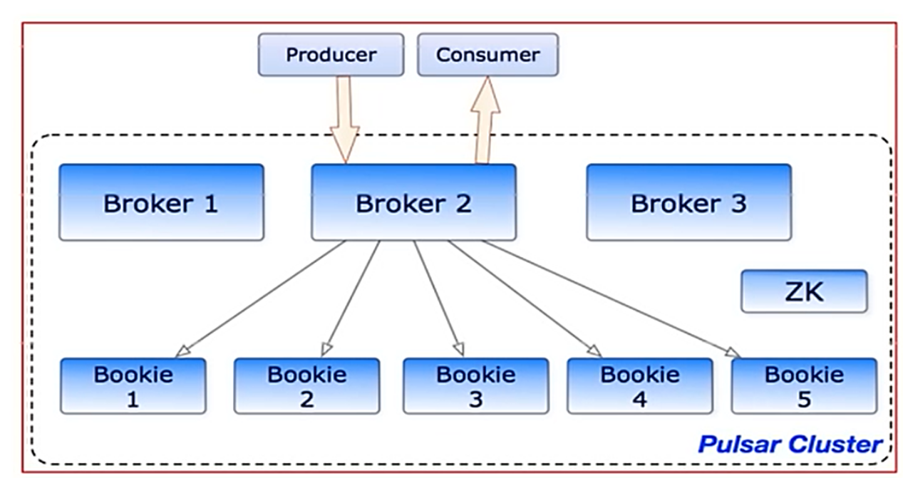 pulsar的架构与特性记录