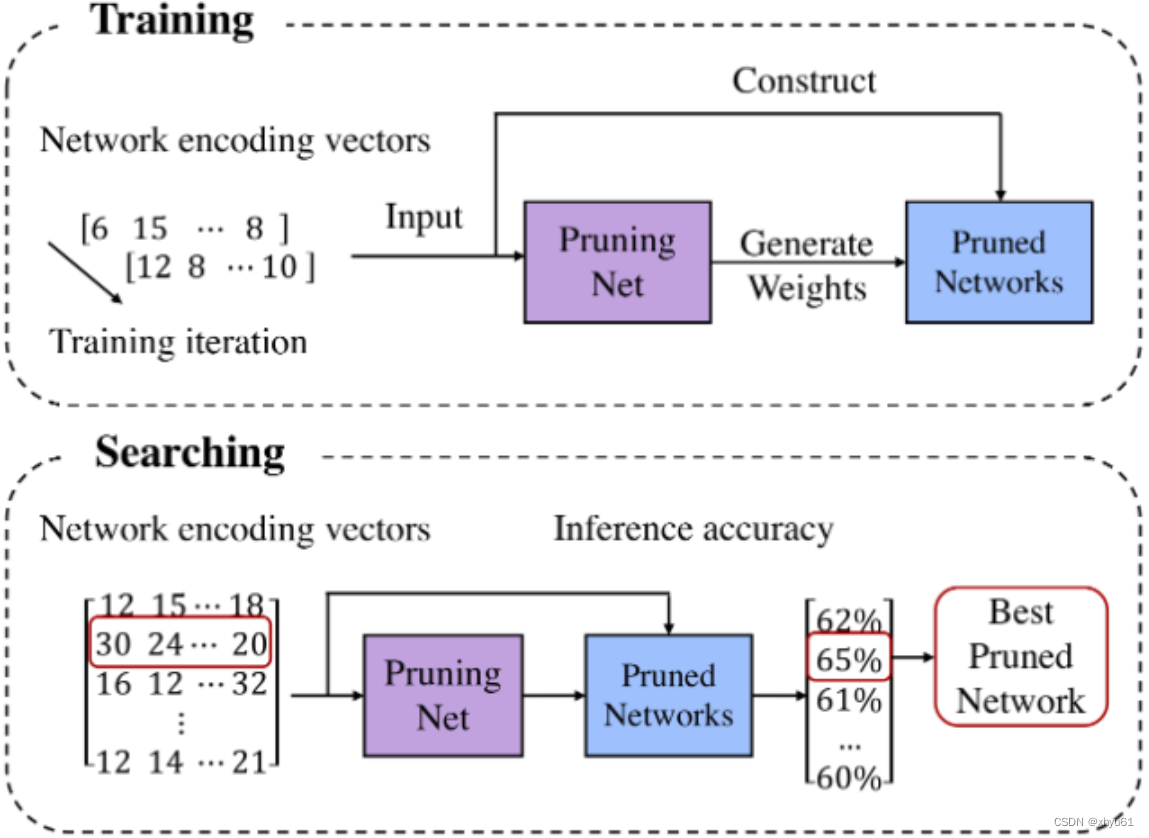 【论文笔记】MetaPruning: Meta Learning for Automatic Neural Network Channel Pruning