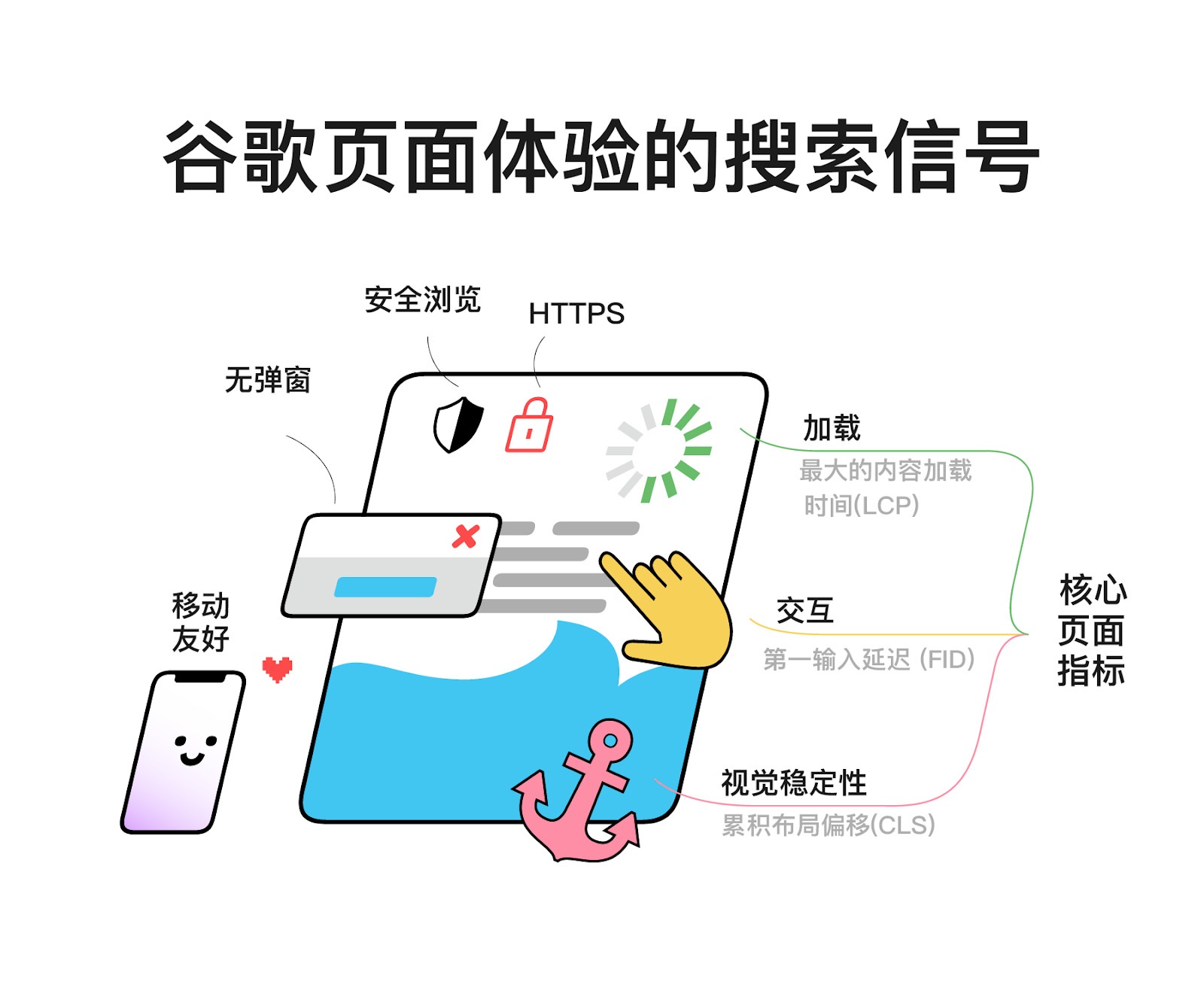 谷歌页面体验的搜索信号