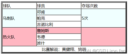 成都工业学院Web技术基础（WEB）实验二：HTML5表格、表单标签的使用