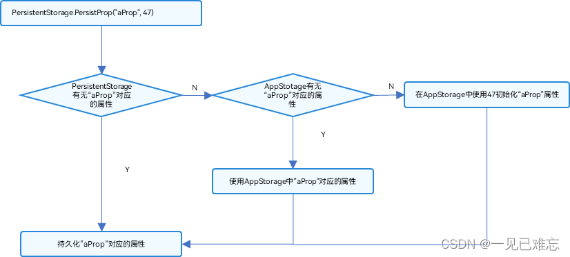 持久化<span style='color:red;'>存储</span>与<span style='color:red;'>设备</span>环境<span style='color:red;'>查询</span>的最佳实践