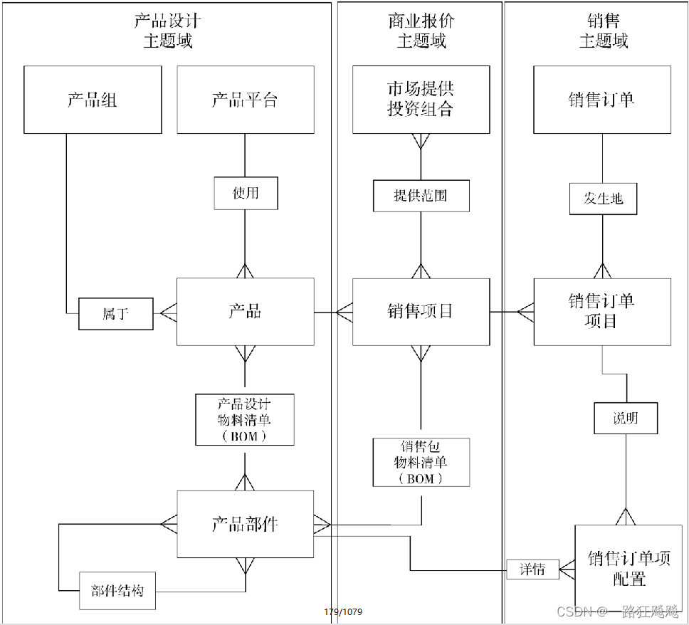 主题域模型图例