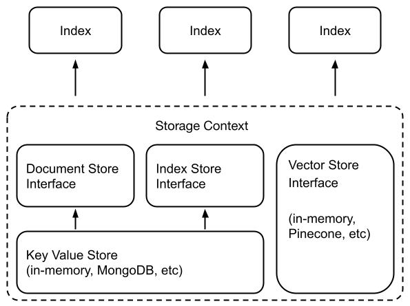 LlamaIndex 组件 - Storing