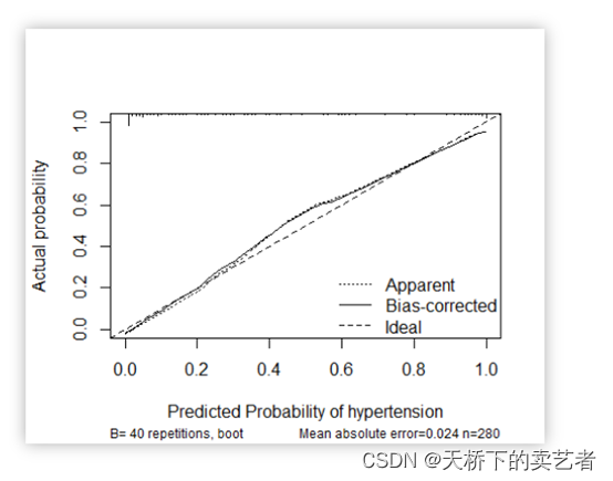 代码+视频，手动绘制logistic回归预测模型校准曲线（Calibration curve）（2）