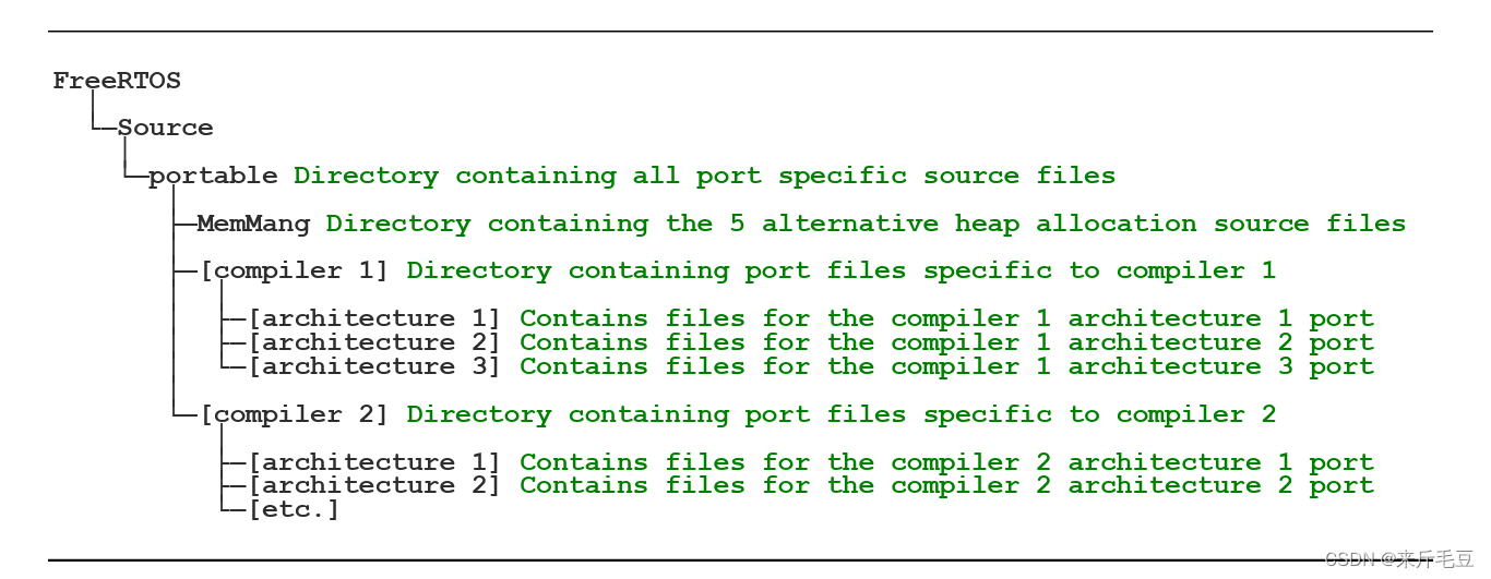  Figure 3.  Port specific source files within the FreeRTOS directory tree