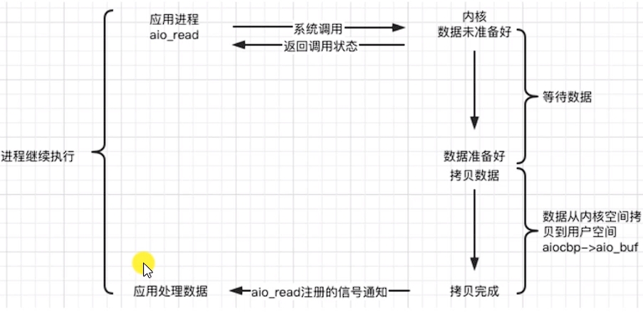 Web Server项目实战2-Linux上的五种IO模型