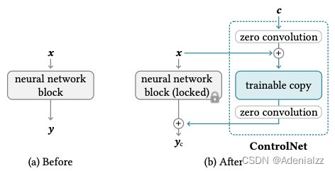 ControlNet Adding Conditional Control <span style='color:red;'>to</span> <span style='color:red;'>Text</span>-<span style='color:red;'>to</span>-<span style='color:red;'>Image</span> Diffusion Models