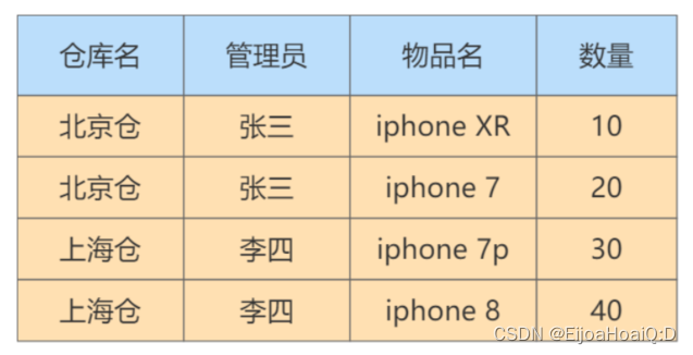 MySQL进阶之（九）数据库的设计规范