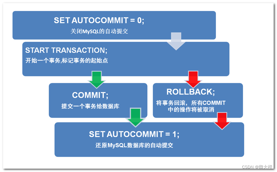 （八）MySQL事务和SQL优化