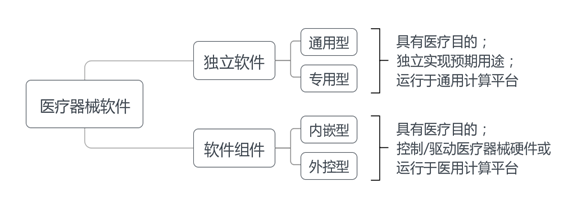 【注册-医疗器械软件注册审查指导原则】