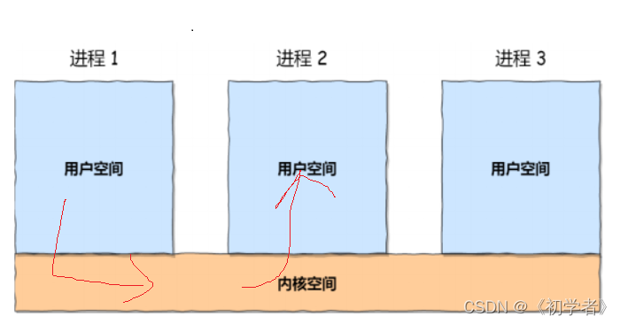 嵌入式开发学习--进程、线程