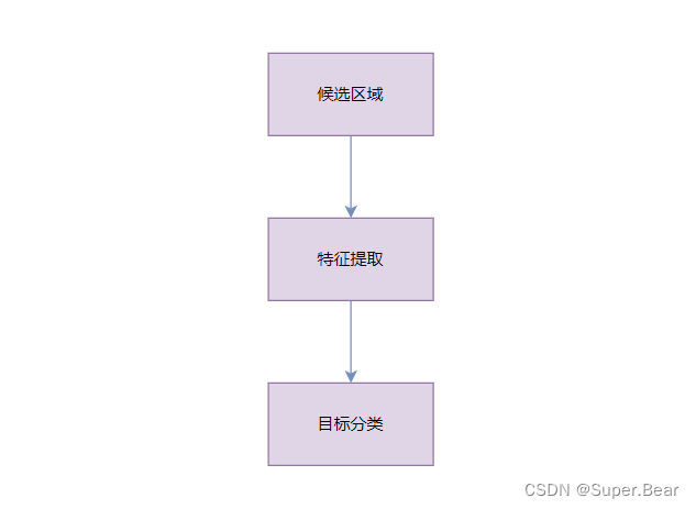 深度学习目标检测算法之Faster R-CNN算法