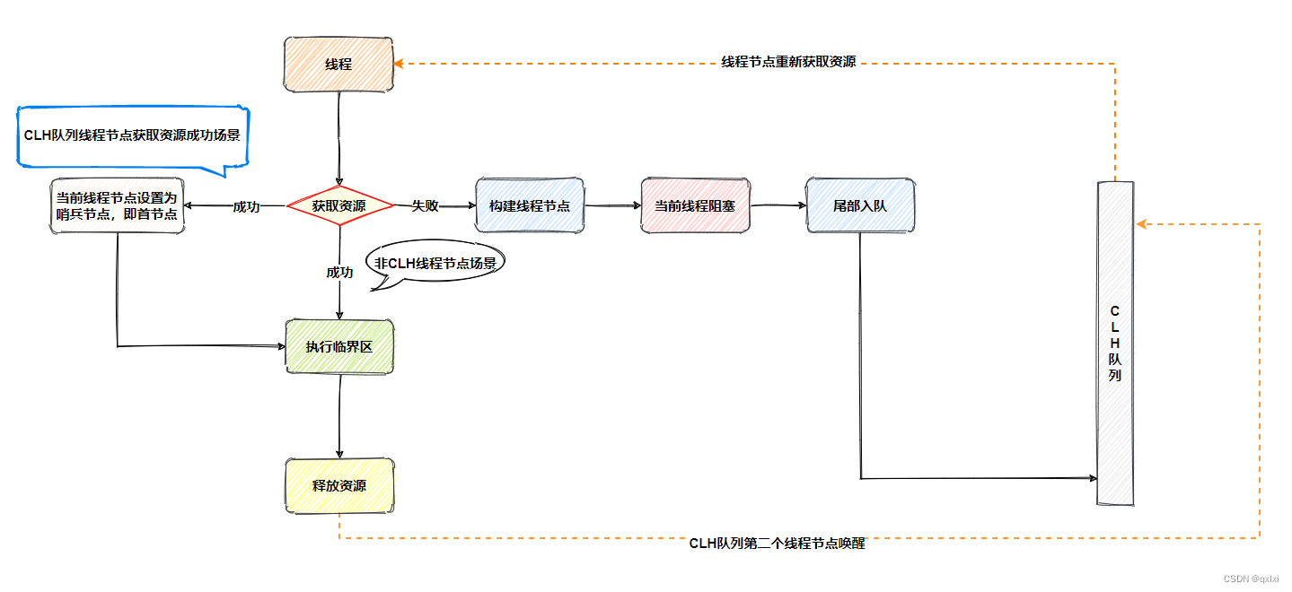 【源码解析】聊聊ReentrantReadWriteLock是如何实现的读写锁