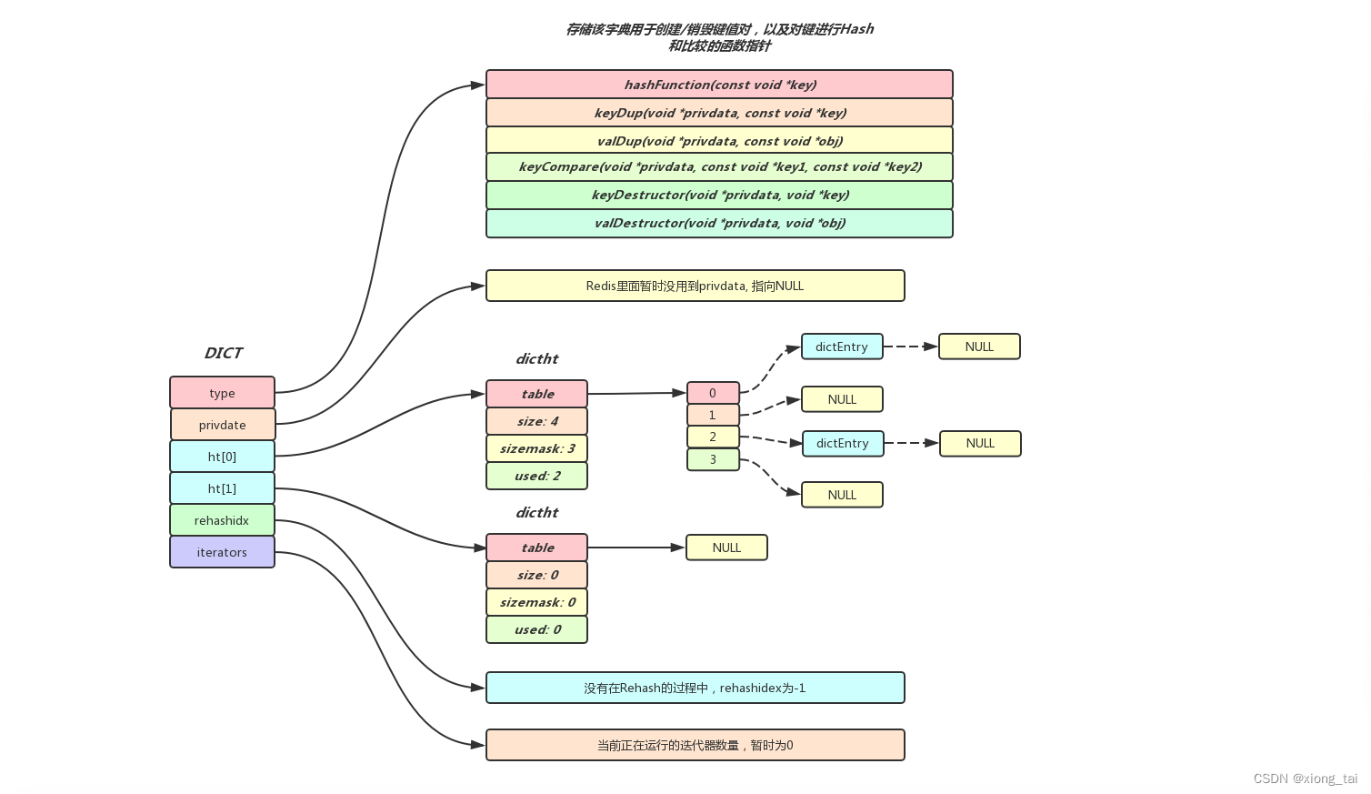 <span style='color:red;'>Redis</span>底层<span style='color:red;'>数据</span><span style='color:red;'>结构</span>之<span style='color:red;'>Dict</span>